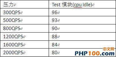 大話PHP之性能 