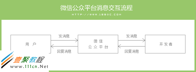 微信公眾平台消息交互流程