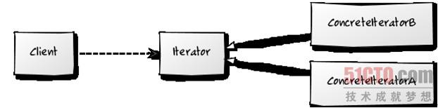 迭代器模式