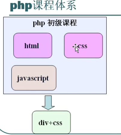 php初級教程