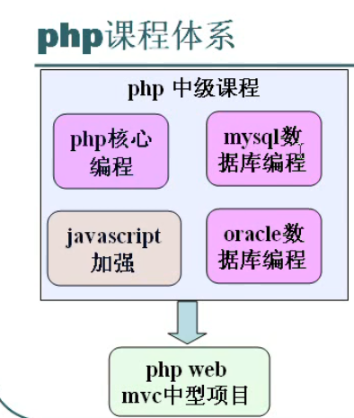 php中級教程