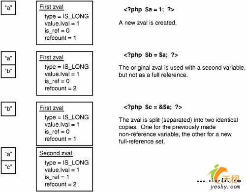 深入探討PHP中的內存管理問題