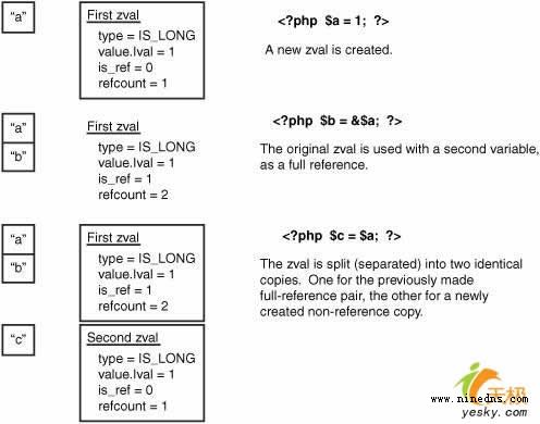 深入探討PHP中的內存管理問題