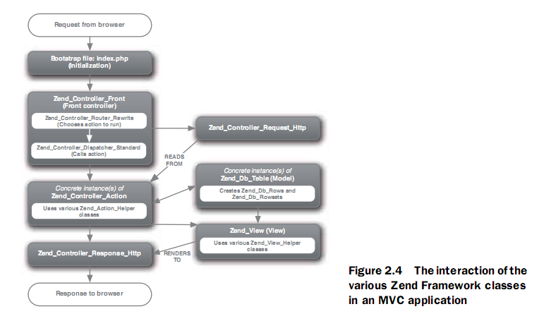 zend framework 處理請求流程圖