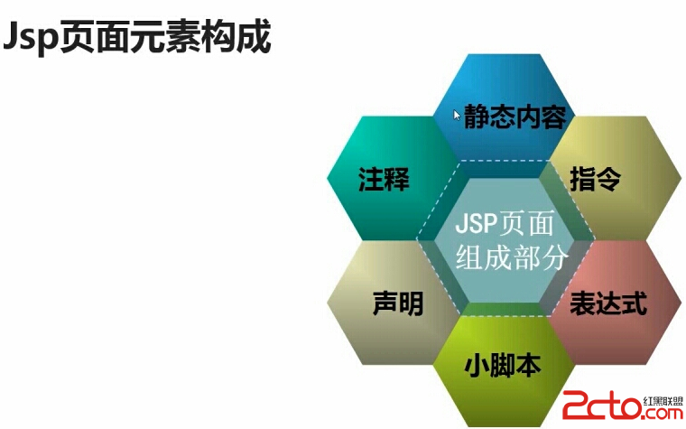 jsp頁面元素構成