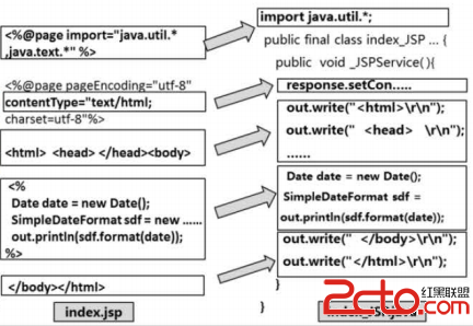 JSP轉換成Java