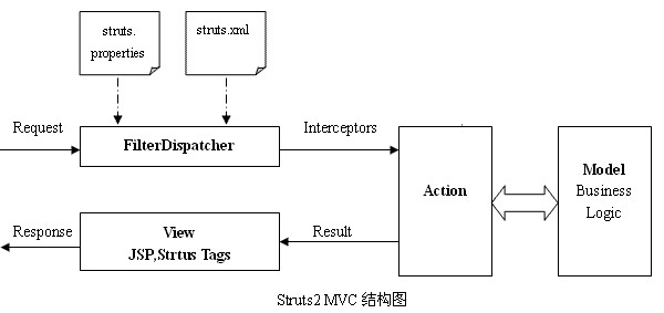 Struts1、Strtus2、Spring MVC框架的區別 - 低調的華麗 - 輝色空間