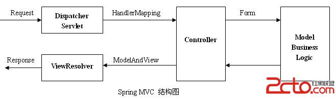 Struts1、Strtus2、Spring MVC框架的區別 - 低調的華麗 - 輝色空間