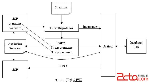 Struts1、Strtus2、Spring MVC框架的區別 - 低調的華麗 - 輝色空間