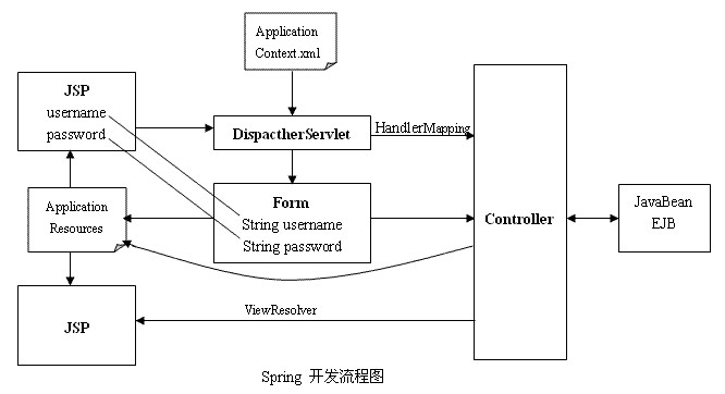 Struts1、Strtus2、Spring MVC框架的區別 - 低調的華麗 - 輝色空間