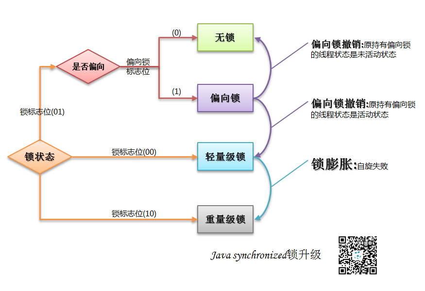 java synchronized鎖升級