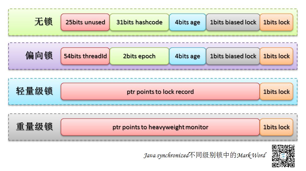 java synchronized不同級別鎖中的Mark Word