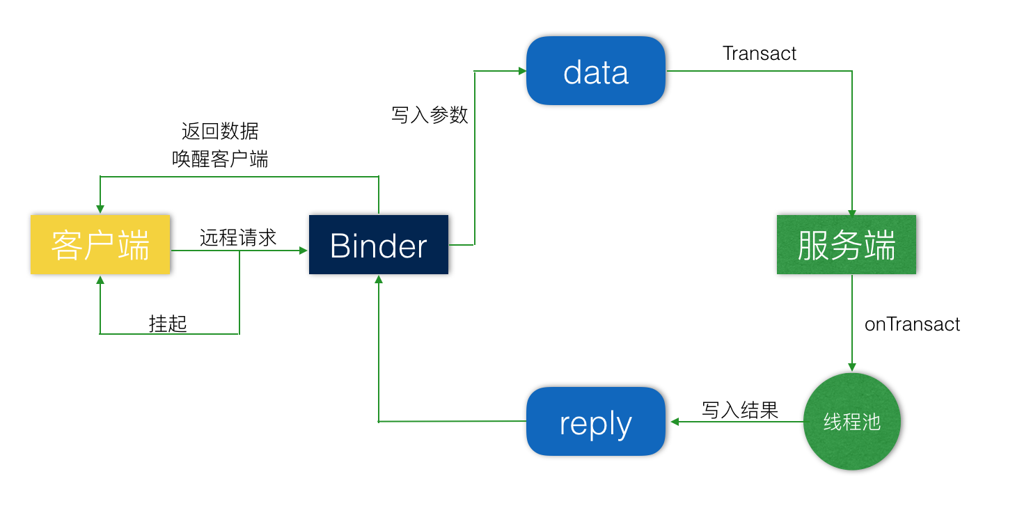 Android 進程通信機制之 AIDL