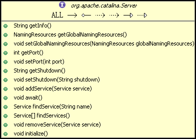 圖 4. Server 的類結構圖