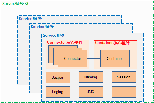 圖 1.Tomcat 的總體結構