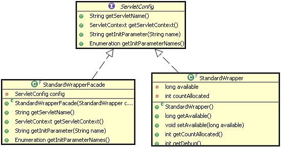 圖 13. ServletConfig 與 StandardWrapperFacade、StandardWrapper 的關系