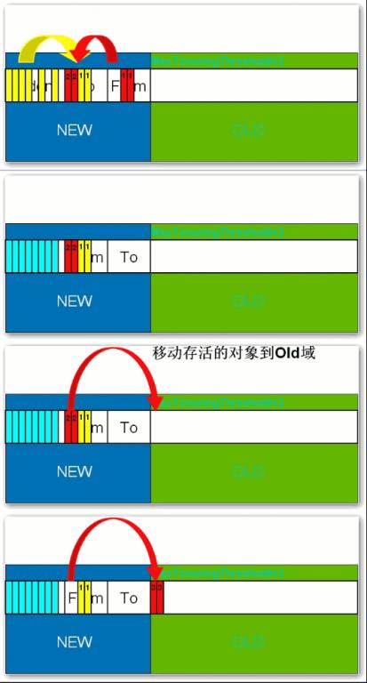 分代垃圾回收流程3