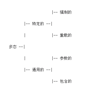 Java中多態的類型結構