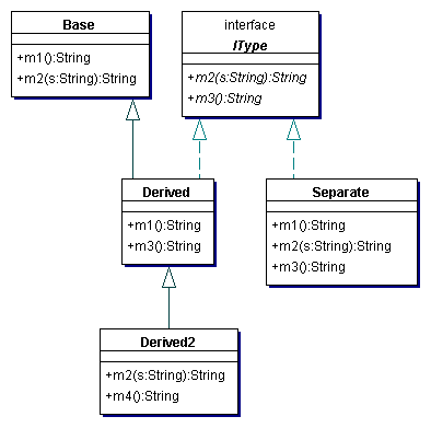 圖1：示范代碼的UML類圖