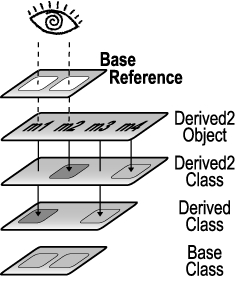 圖3：Base類引用附於Derived2對象之上