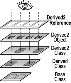 圖2 ：Derived2 對象上的引用