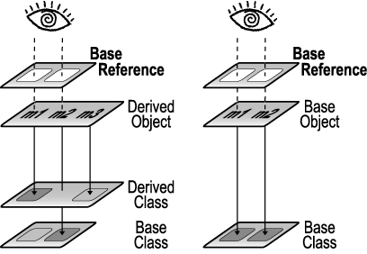 圖4：將Base引用指向Derived類，以及Base對象