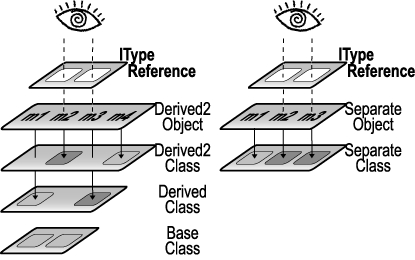 圖5：指向Derived2和Separate對象的IType引用