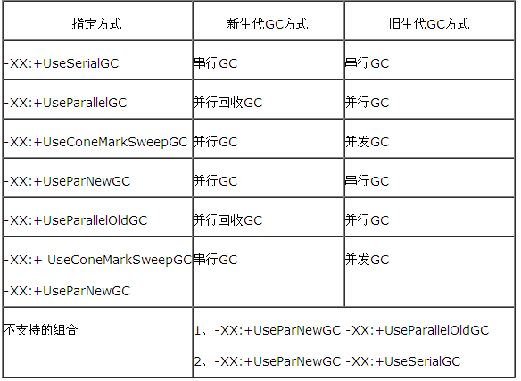 GC機制組合使用