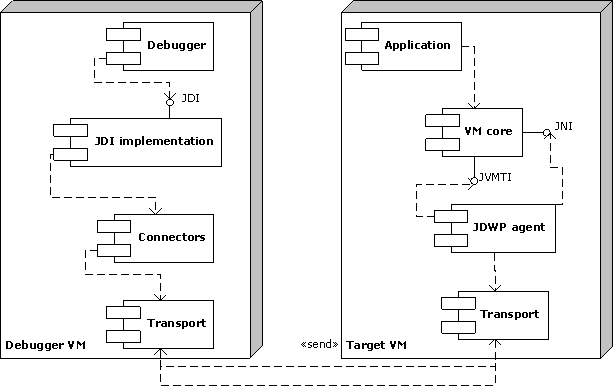 Internal Debugging Architecture in the debugger and debuggee VMs