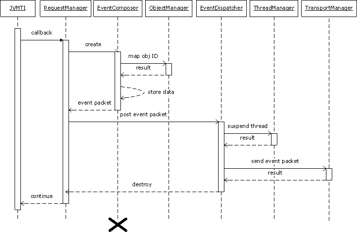 components and methods involved in processing an event