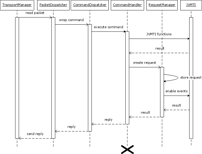 components and methods involved in handling a command