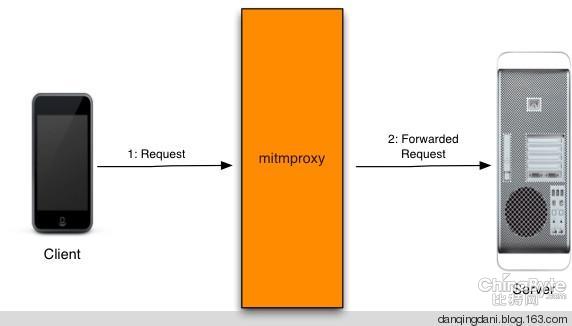 mitmproxy——中間人攻擊的神器 - 碳基體 - 碳基體