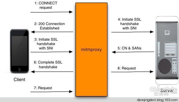 mitmproxy——中間人攻擊的神器 - 碳基體 - 碳基體