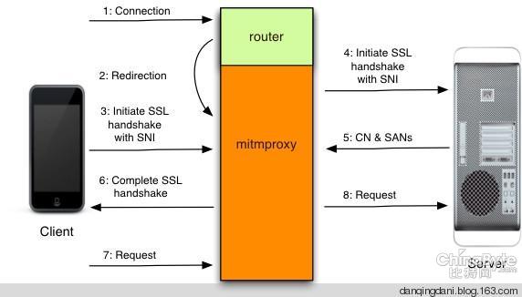 mitmproxy——中間人攻擊的神器 - 碳基體 - 碳基體