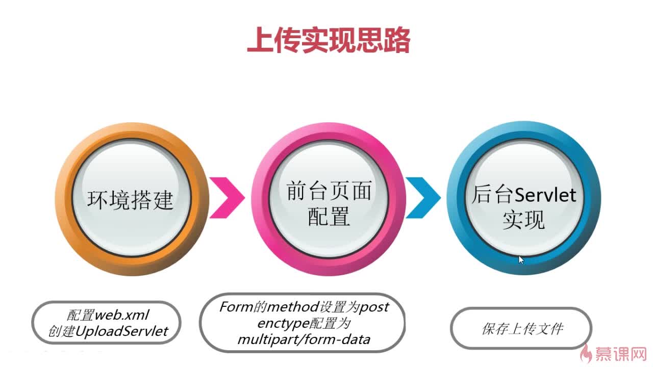 上傳思路實現