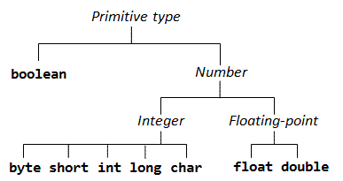 primitive types