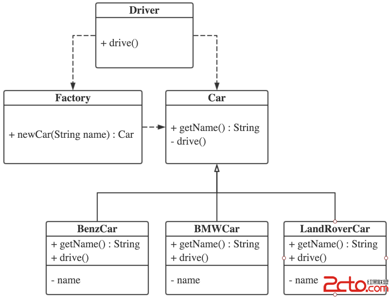 Simple factory pettern class diagram