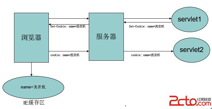 Cokkie的實現方式