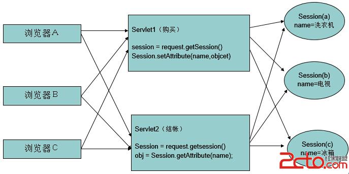 Session的實現方式