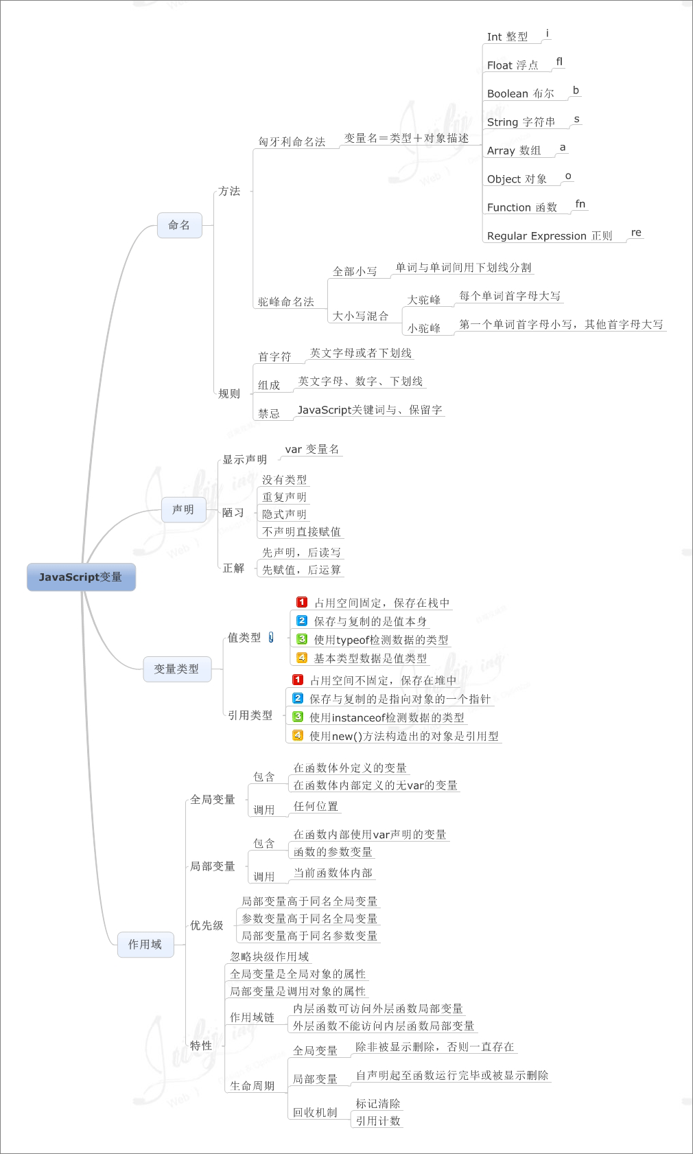 JavaScript變量