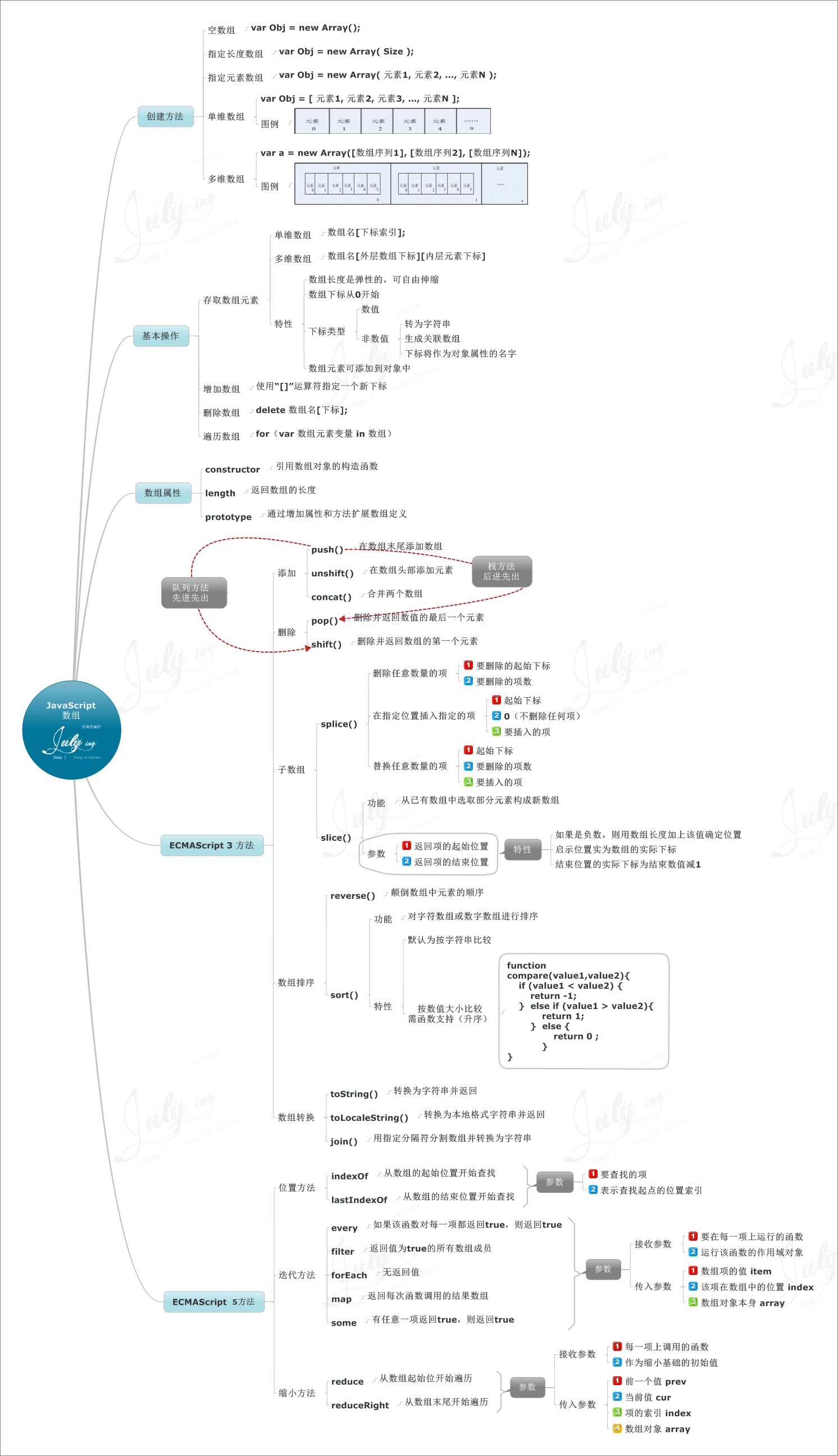 JavaScript數組