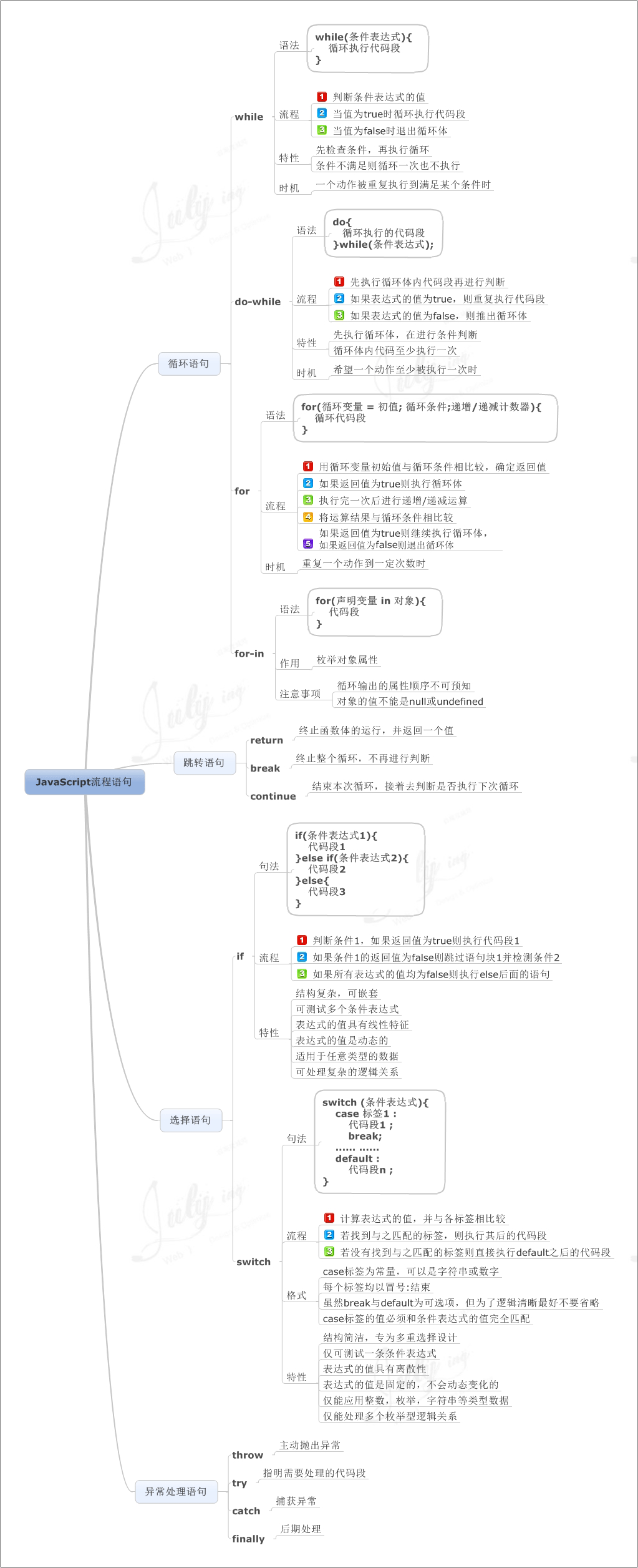 JavaScript流程語句