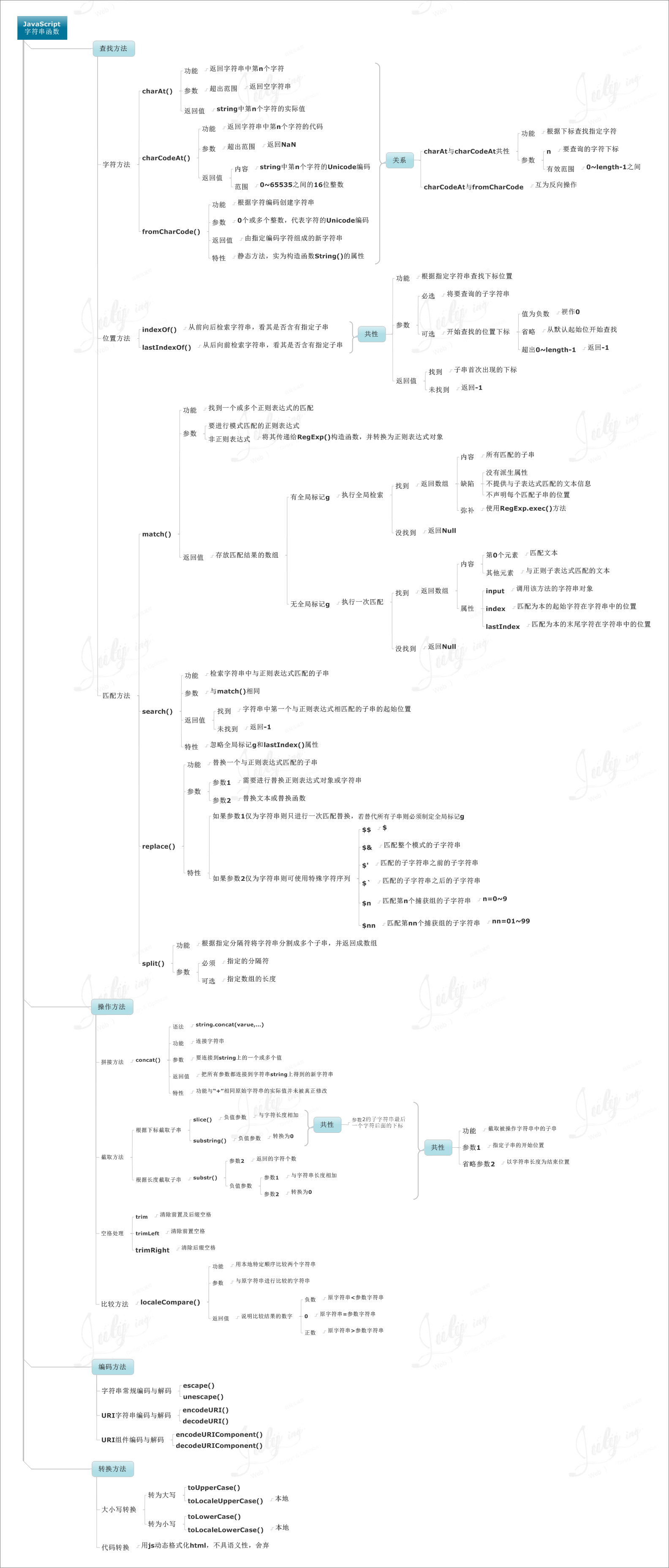 JavaScript字符串函數