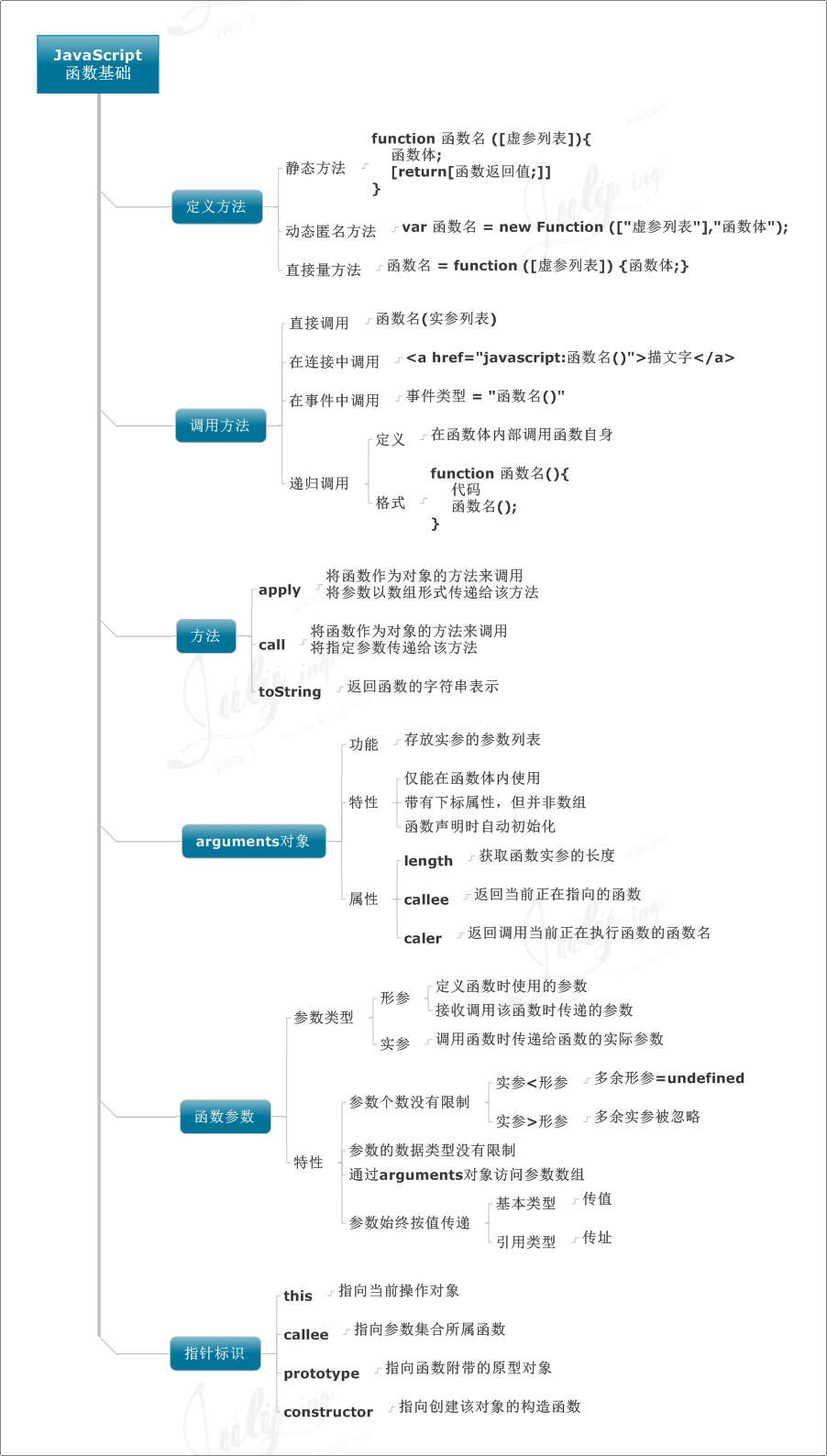 JavaScript函數基礎