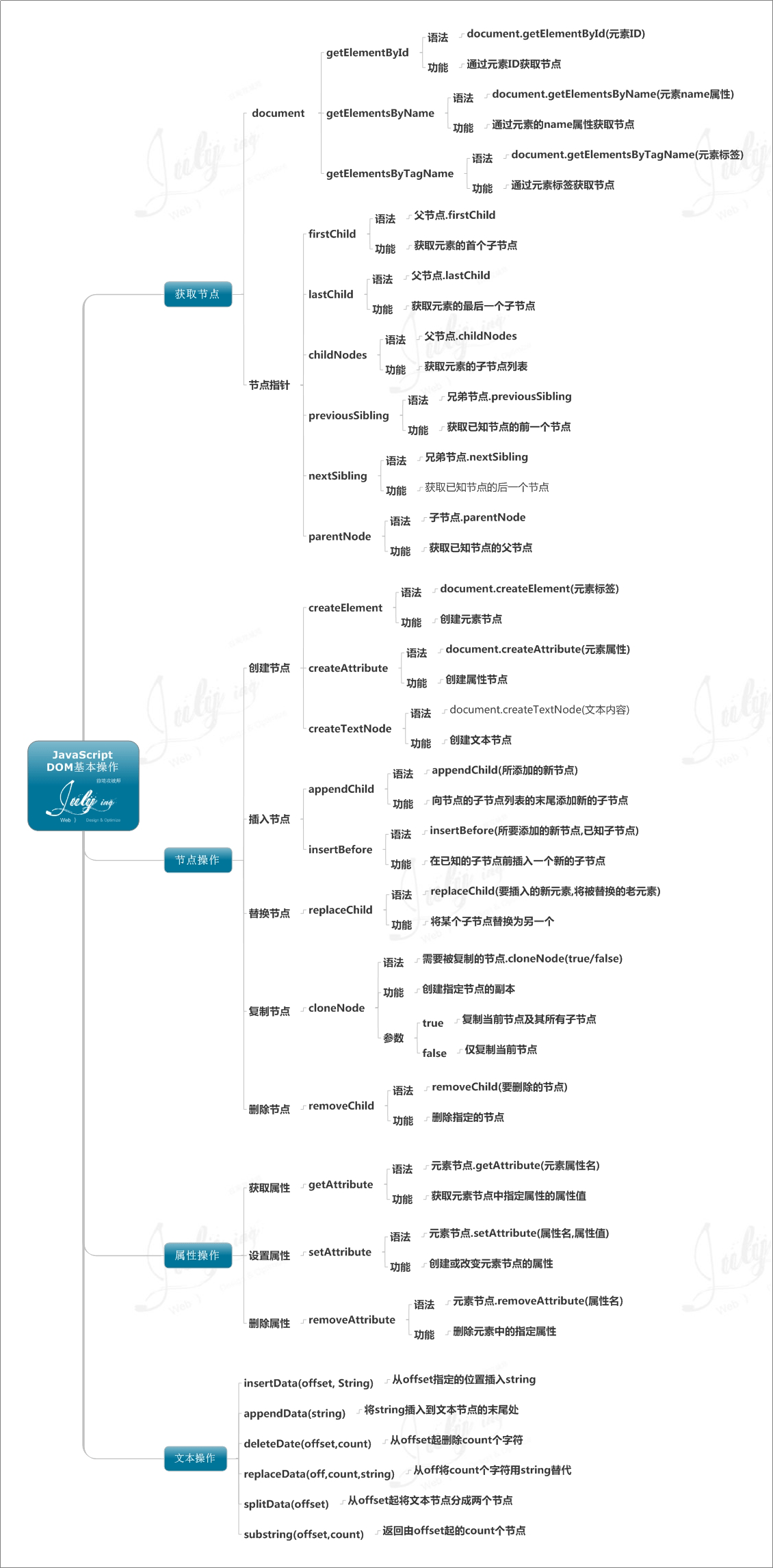 JavaScript基礎DOM操作