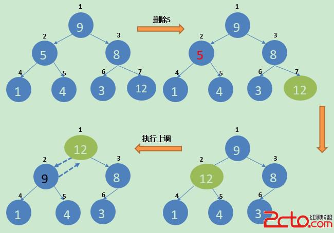 上調方法實例