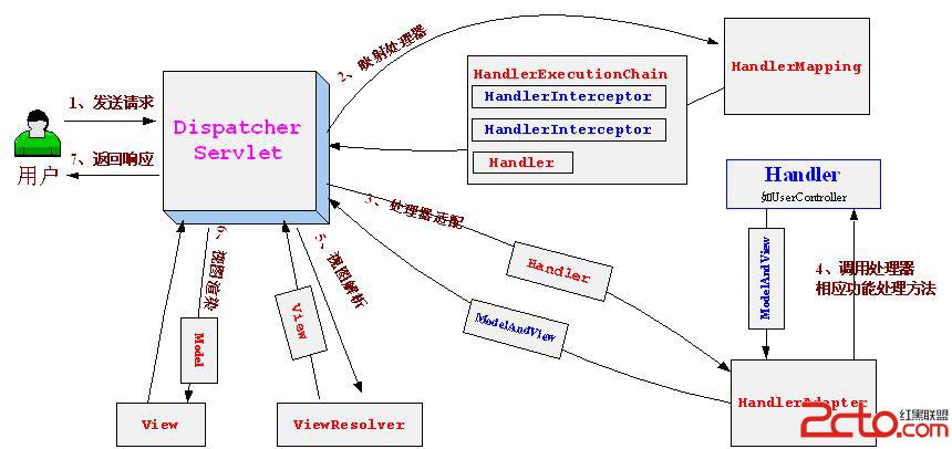 springmvc_核心架構圖