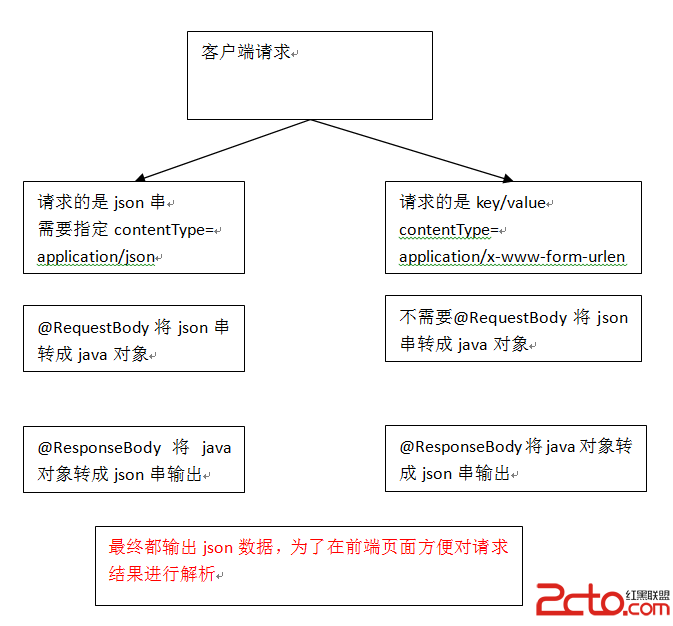 json交互