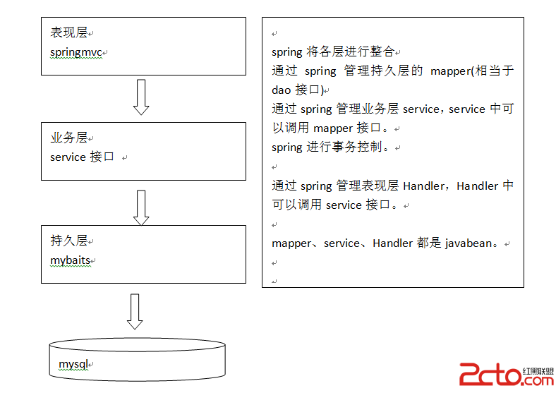 springmvc_整合mybatis思路