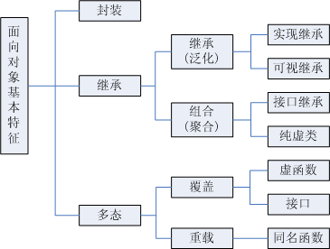 對象結構圖